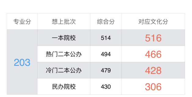 校考對你來說有多重要?為什么美術生一定要參加校考,03