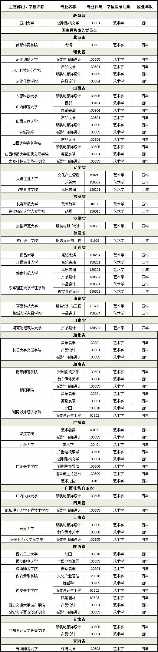廣州十大畫室重點提醒2021屆美術生!這229所高校藝術類要變動,03