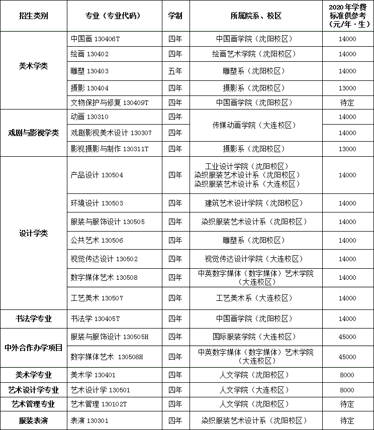 廣州畫室?？假Y訊：2021年?？既藬?shù)最新統(tǒng)計！廣美約2萬、最高超10萬人報考12