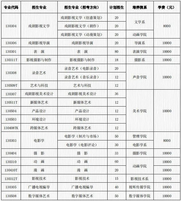 廣州畫室校考資訊：2021年校考人數(shù)最新統(tǒng)計！廣美約2萬、最高超10萬人報考18