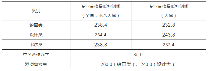 天津美術學院2021年本科招生線下復試成績查詢的通知
